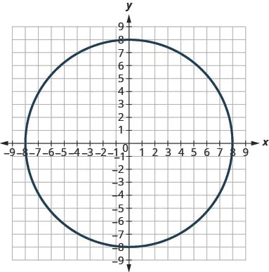 This graph shows circle with center (0, 0) and radius 8 units.