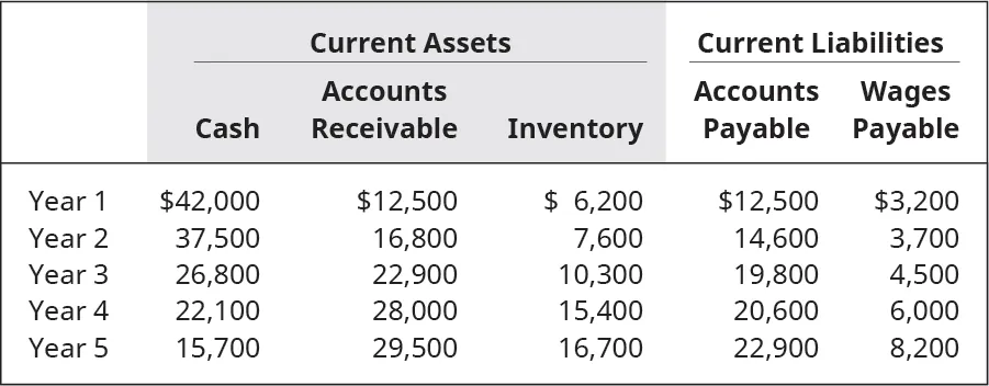 Year 1 42,000, 12,500, 6,200, 12,500, 3,200. Year 2 37,500, 16,800, 7,600, 14,600, 3,700. Year 3 26,800, 22,900, 10,300, 19,800, 4,500. Year 4 22,100, 28,000, 15,400, 20,600, 6,000. Year 5 15,700, 29,500, 16,700, 22,900, 8,200.