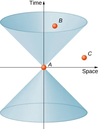 A space time diagram has a space on the horizontal axis and time on the vertical axis. The light cone is a vertical cone above the origin with its vertex at the origin and sides at 45 degrees, and another vertical cone below the origin with its vertex also at the origin. Three events are shown. Event A is at the origin. Event B is inside the light cone. Event C is outside the light cone.