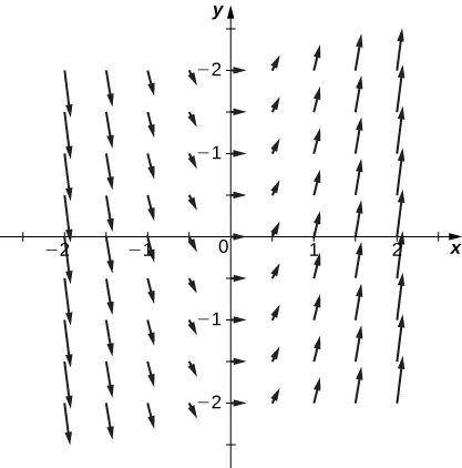 Un campo vectorial en dos dimensiones. Se muestran todos los cuadrantes. Las flechas son más grandes cuanto más se alejan del eje y. Apuntan hacia arriba y hacia la derecha para los valores x positivos y hacia abajo y hacia la derecha para los valores x negativos. Cuanto más lejos del eje y estén, mayor será la pendiente que tengan.