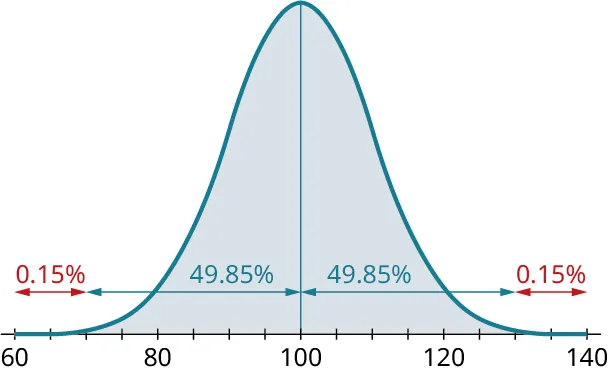 A normal distribution curve. The horizontal axis ranges from 60 to 140, in increments of 5. The curve begins at 60, has a peak value at 100, and ends at 140. A vertical line is drawn at 100. The region from 70 to 130 is shaded in blue. The region from 70 to 100 and 100 to 130 is marked 49.85 percent, each. The region to the left and right of the shaded region inside the curve is shaded. The region from 60 to 70 is marked 0.15 percent. The region from 130 to 140 is marked 0.15 percent.
