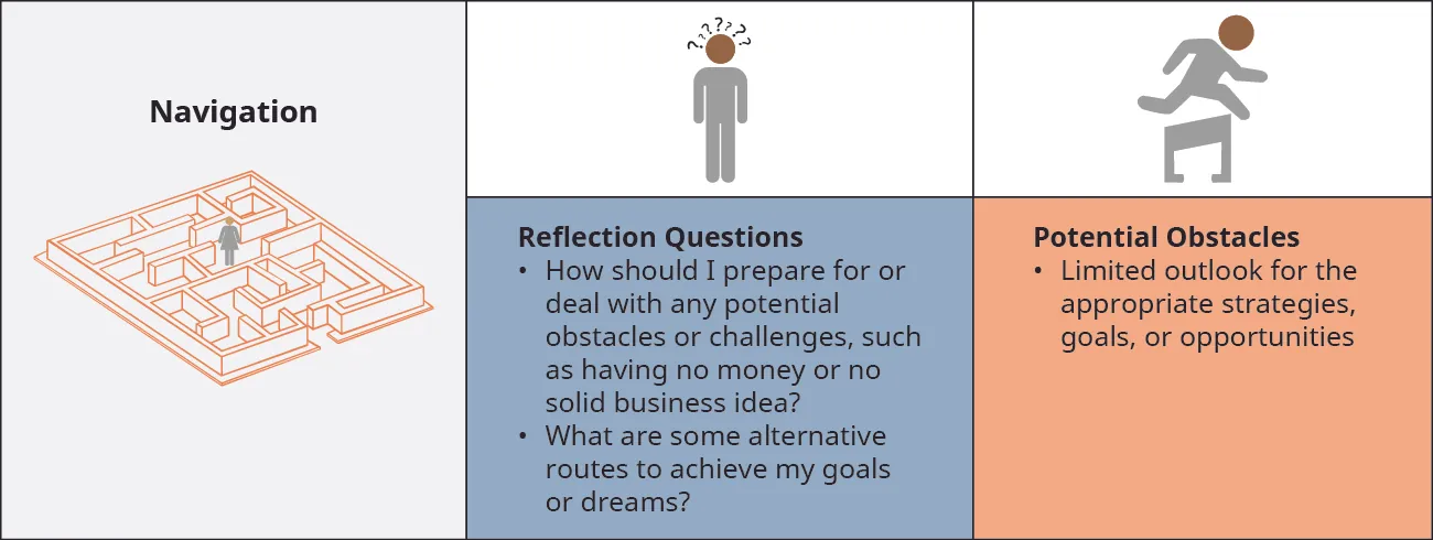 During Navigation, you should ask the following questions: How should I prepare for or deal with any potential obstacles or challenges, such as having no money or no solid business idea? What are some alternative routes to achieve my goals or dreams? Potential Obstacles include Limited outlook for the appropriate strategies, goals, or opportunities.