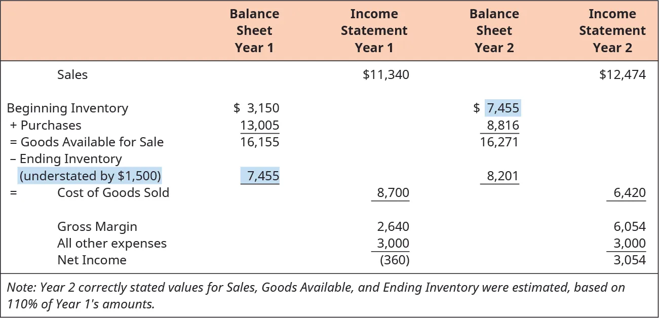 Balance Sheet for Year 1 has Beginning Inventory of 3,150 plus purchases of 13,005 equals Goods Available for Sale of 16,155 minus Ending Inventory (understated by $1,500) of 7,455.  This equals Cost of Goods Sold of 8,700 which goes to the Income Statement of Year 1, where you would subtract it from the Sales of $11,340 to get Gross Margin of 2,640, subtract all other expenses of 3,000 to equal Net Loss of $360. Balance Sheet for Year 2 has Beginning Inventory of 7,455 plus purchases of 8,816 equals Goods Available for Sale of 16,271 minus Ending Inventory of 8,201. This equals Cost of Goods Sold of 6,420 which goes to the Income Statement of Year 1, where you would subtract it from the Sales of $12,474 to get Gross Margin of 6,054, subtract all other expenses of 3,000 to equal Net Income of $3,054.