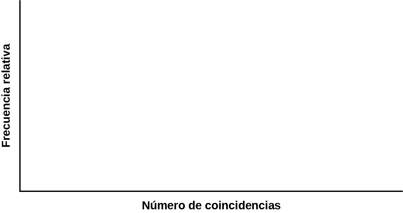 Esta es una plantilla de gráfico en blanco. El eje x se denomina Número de juegos. El eje y se identifica como frecuencia relativa.