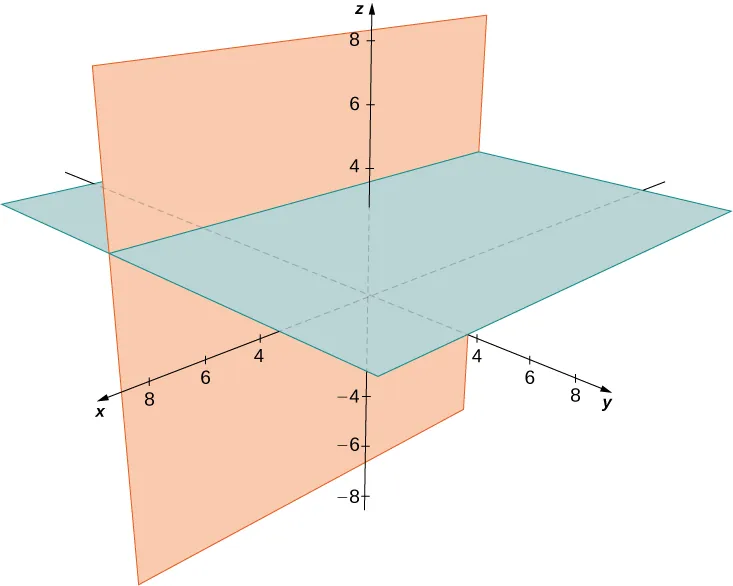 Esta figura es el sistema de coordenadas tridimensional. Tiene dibujados dos planos que se intersecan. El primero es el plano xz. El segundo es paralelo al plano yz en el valor de z = 3. Son perpendiculares entre sí.