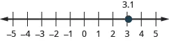 This is an image of a number line. It spans from negative 5 on the left to 5 on the right. To the right of 0 are tick marks with the numbers 1, 2, 3, 4, 5 on the number line. To the left of the zero are tick marks with the numbers negative 1, negative 2, negative 3, negative 4, and negative 5. A point is plotted at 3.1.