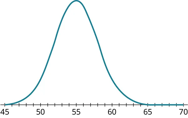 A normal distribution curve. The horizontal axis ranges from 45 to 70, in increments of 1. The curve begins at 45, has a peak value at 55, and ends at 70.