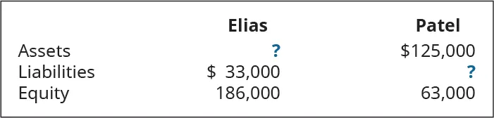 A table with three columns. The second column is labeled Elias. The third column is labeled Patel. The next row is labeled, left to right: Assets, ?, $125,000. The next row is labeled, left to right: Liabilities, $33,000, ?. The last row is labeled, left to right: Equity, 186,000, 63,000.
