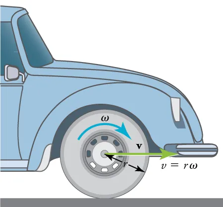 The diagram shows an illustration of the front part of a car. The diagram shows an arrow on the wheel pointing clockwise and labeled omega (angular velocity). There is a green arrow pointing toward the front of the car labeled v (velocity). The radius of the wheel is labeled r. To the right of the wheel is an equation v equals r times omega.