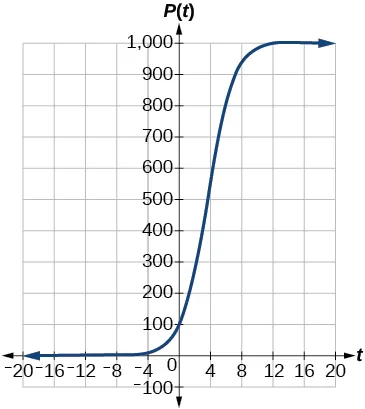 Graph of P(t)=1000/(1+9e^(-0.6t))