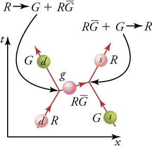 The figure has two equations R right arrow G plus R G and R G plus G right arrow R. A vertical time axis and horizontal x-axis or distance is in the bottom left hand corner of the schematic relating to these equations. Inside of the axis are five spheres, three in a diagonal pattern are red with two green ones on either side of the filled diagonal. The two equations are showing the process by which the R, red d sphere, and G, green s sphere, react with a creation of the R G, red g sphere, by the R, red d sphere, to create G, green d sphere. The other initial G, green s sphere, reacts with the newly created R G sphere to create R, red s sphere.