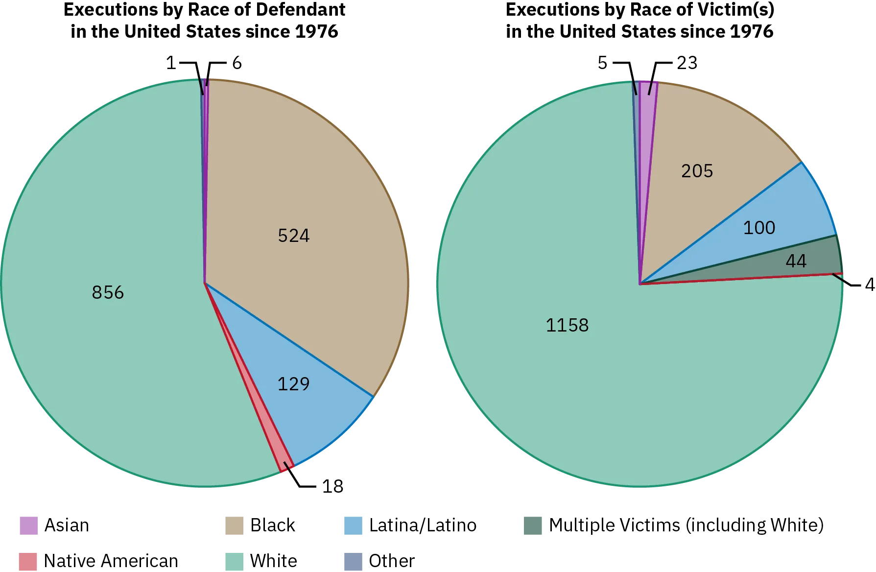 Two pie charts show how race relates to the death penalty in the United States since 1976. The pie chart on the left shows executions by race of the defendant in the United States since 1976: 856 defendants were White, 129 defendants were Latina/Latino, 524 defendants were Black, and 25 defendants were other races. The second pie chart shows executions by race of the victims in the United States since 1976: 1,158 victims were White, 100 victims were Latina/Latino, 205 victims were Black, and 76 victims were other races.
