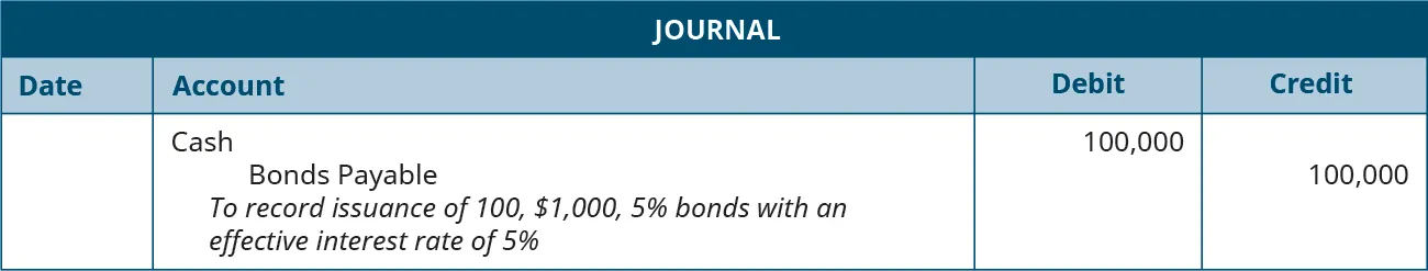 Journal entry: debit Cash and credit Bonds Payable 100,000 each. Explanation: “To record issuance of 100, $1,000, 5 percent bonds with an effective interest rate of 5 percent.”