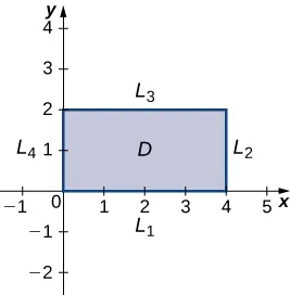 Se dibuja un rectángulo en el primer cuadrante con una esquina en el origen, longitud horizontal 4 y altura 2. Este rectángulo está marcado como D y los lados se marcan en orden contrario a las agujas del reloj desde el lado que se superpone al eje x L1, L2, L3 y L4.