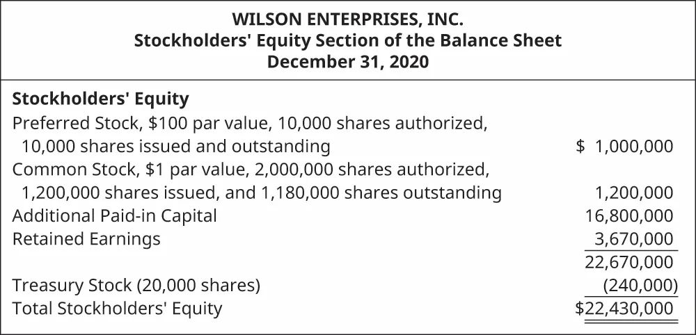 Preferred stock, $100 par value, 10,000 shares authorized, 10,000 shares issued and outstanding $1,000,000. Common Stock, $1 par value, 2,000,000 shares authorized, 1,200,000 issued and 1,180,000 outstanding $1,200,000. Additional Paid-in capital 16,800,000. Retained Earnings 3,670,000. Total 22,670,000. Treasury stock (20,000 shares) (240,000). Total Stockholders’ Equity $22,430,000.