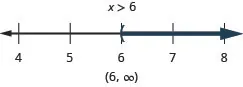 The solution is x is greater than 6. The number line shows a left parenthesis at 6 with shading to its right. The interval notation is 6 to infinity within parentheses.