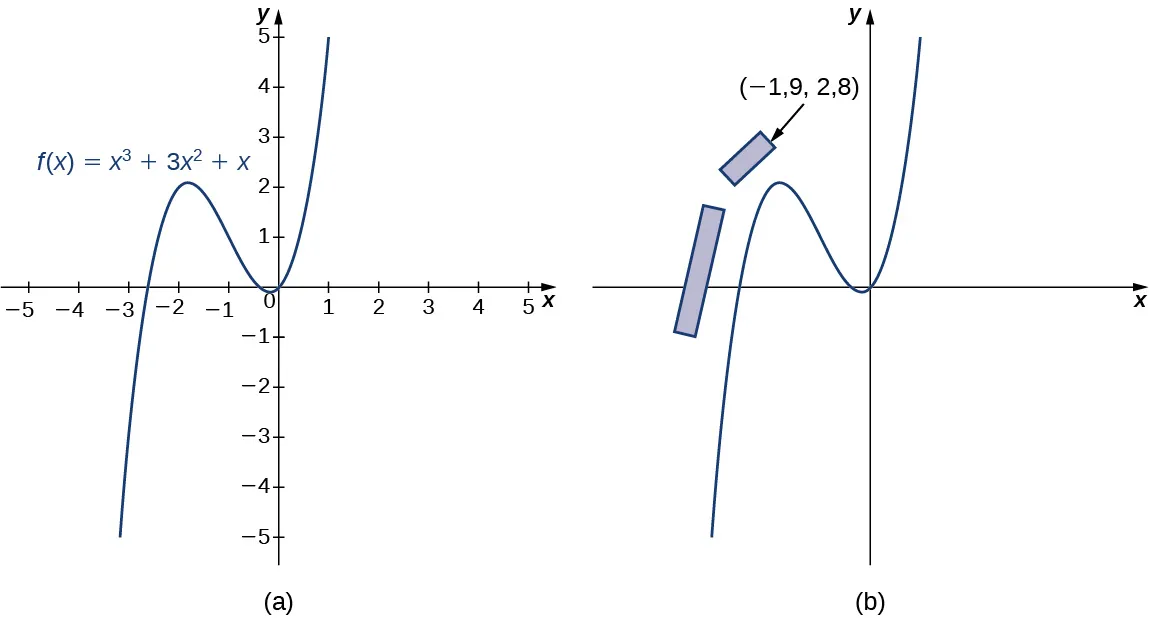 Esta figura tiene dos partes denominadas a y b. La figura a muestra el gráfico de f(x) = x3 + 3x2 + x. La figura b muestra el mismo gráfico, pero esta vez con dos casillas. La primera casilla aparece a lo largo del lado izquierdo del gráfico a lo largo del eje x aproximadamente paralelo a f(x). La segunda casilla aparece un poco más arriba, también aproximadamente paralela a f(x), con su esquina frontal situada en (-1,9, 2,8). Observe que esta esquina está más o menos en línea con la trayectoria directa de la vía antes de empezar a girar.