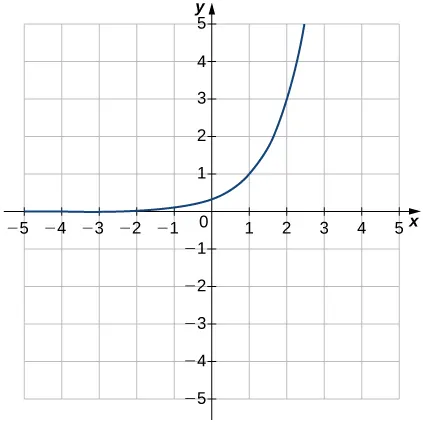 An image of a graph. The x axis runs from -5 to 5 and the y axis runs from -5 to 5. The graph is of a curved increasing function that starts slightly above the x axis and begins increasing rapidly. There is no x intercept and the y intercept is at the point (0, (1/3)). Another point of the graph is at (1, 1).