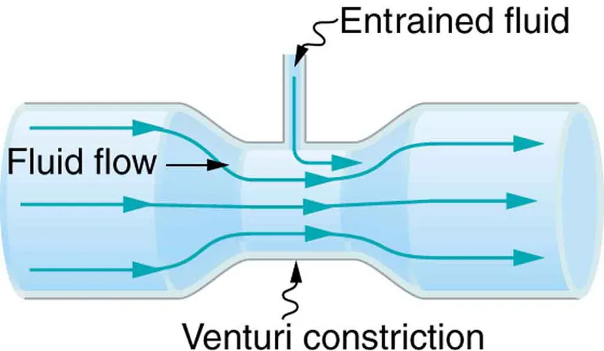Figure shows a venturi tube, a cylindrical tube broader at both the ends and narrow in the middle. The narrow part is labeled as venturi constriction. The flow of fluid is shown as horizontal arrows along the length of the tube toward the right. The flow lines are closer in the center and spread apart at both the ends. There is an opening on the top portion of the narrow section for the entrained fluid to enter.