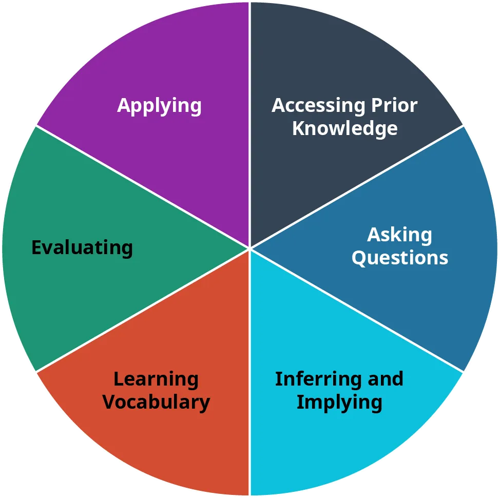 A color-coded pie chart showing the six major components of strong reading: Applying, Accessing Prior Knowledge, Asking Questions, Inferring and Implying, Learning Vocabulary, and Evaluating.