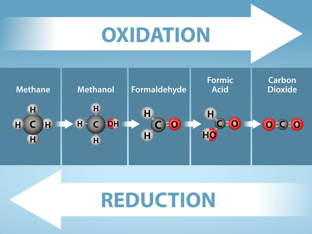 A progression of oxidation and reduction. The illustration shows that as methane loses electrons as it passes through oxidation processes, first becoming methanol, then formaldehyde, then formic acid, then carbon dioxide. The illustration shows that if the reverse occurred, and carbon dioxide progressed to methane, it would be adding electrons and going through reduction.