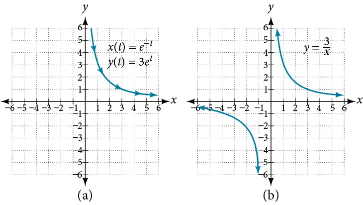 Graph of the parametric equation with domain restricted to t>0, and a graph of that parametric equation in polar coordinates with domain only restricted to x not equal to 0. The Cartesian coordinate version has an extra reflection of the function across the origin in Q 3 (original was just in Q 1). 