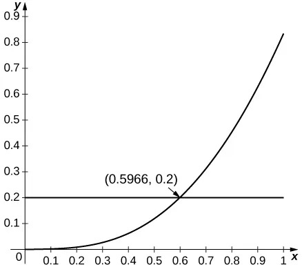 Este gráfico tiene una línea horizontal en y=0,2. También tiene una curva que empieza en el origen y es cóncava hacia arriba. La curva y la línea se cruzan en el par ordenado (0,5966, 0,2).