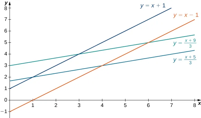 Un paralelogramo R con los vértices (1, 2), (3, 4), (6, 5) y (4, 3) formado por las líneas y = x + 1, y = x menos 1, y = (x + 9)/3 y y = (x + 5)/3.
