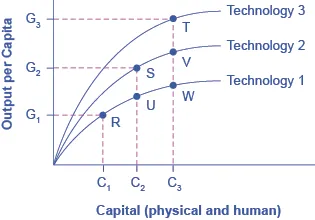The graph shows three upward arching lines that each represent a different technology. Improvements in technology lead to greater output per capita and deepened physical and human capital.