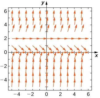 Un campo de direcciones con flechas horizontales en y = 0 y y = 2. Las flechas apuntan hacia arriba para y > 2 y para y < 0. Las flechas apuntan hacia abajo para 0 < y < 2. Cuanto más cerca están las flechas de estas líneas, son más horizontales, y cuanto más lejos, son más verticales.