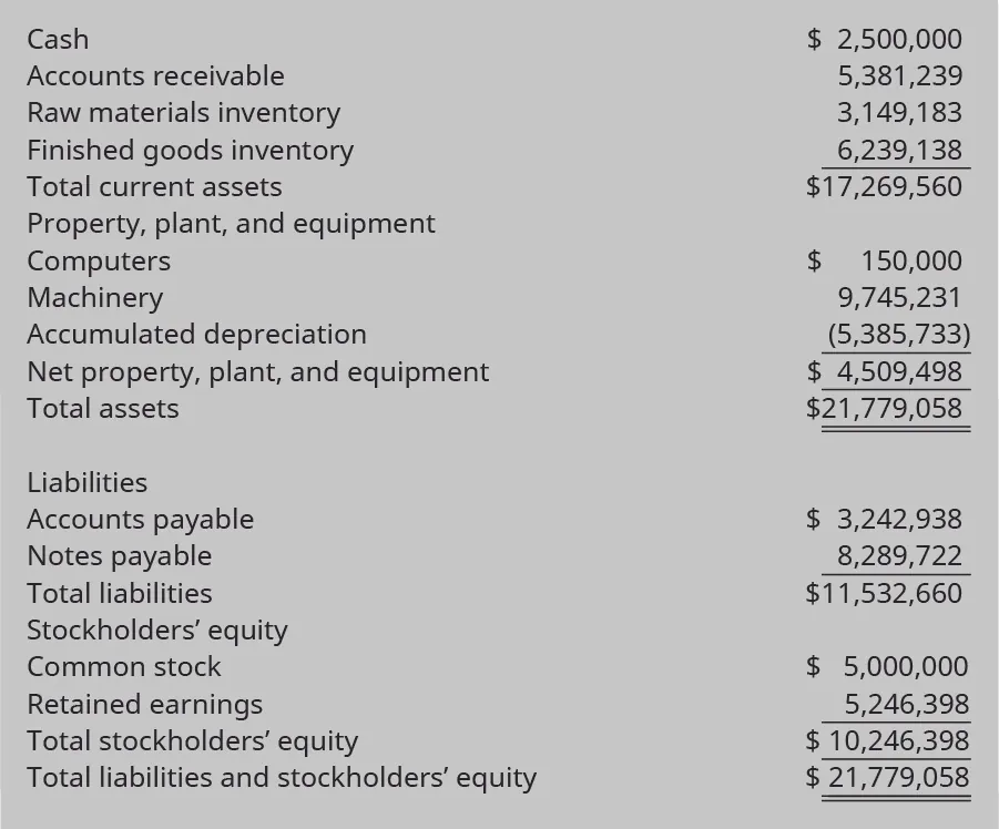 Assets: Cash $2,500,000A; Accounts receivable 5,381,239 B; Raw materials inventory 3,149,183 C; Finished goods inventory 6,239,138 Equals Total current assets $17,269,560; Property, plant, and equipment: Computers $150,000 D, Machinery 9,745,231, less Accumulated Depreciation (5,385,733) equals Net Property, plant, and equipment 4,509,498 Equals Total assets $21,779,058; Liabilities: Accounts Payable $3,242,938 E; Notes payable 8,289,722 Equals Total liabilities $11,532,660; Stockholders’ equity: Common stock $5,000,000, Retained earnings 5,246,398 Equals Total stockholders’ equity $10,246,398; Total liabilities and stockholders’ equity $21,779,058.