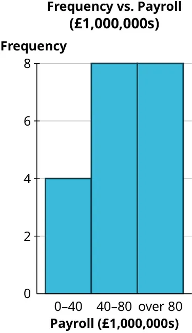 A histogram titled frequency versus payrolls (1,000,000 pounds). The horizontal axis represents payroll (1,000,000 pounds) ranges from 0 to 80, in increments of 40. The vertical axis representing frequency ranges from 0 to 8, in increments of 2. The histogram infers the following data. 0 to 40: 4. 40 to 80: 8. Over 80: 8.