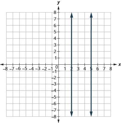 The figure shows two vertical lines graphed on the x y-coordinate plane. The x-axis of the plane runs from negative 8 to 8. The y-axis of the plane runs from negative 8 to 8. One line goes through the points (2,1) and (2,5). The other line goes through the points (5, negative 4) and (5,0).