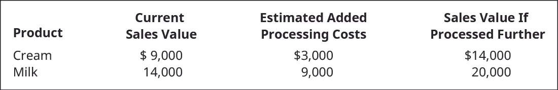 Product, Current Sales Value, Estimated Added Processing Costs, and Sales Value if Processed Further, respectively: Cream $9,000, $3,000, $14,000. Milk $14,000, $9,000, $20,000.