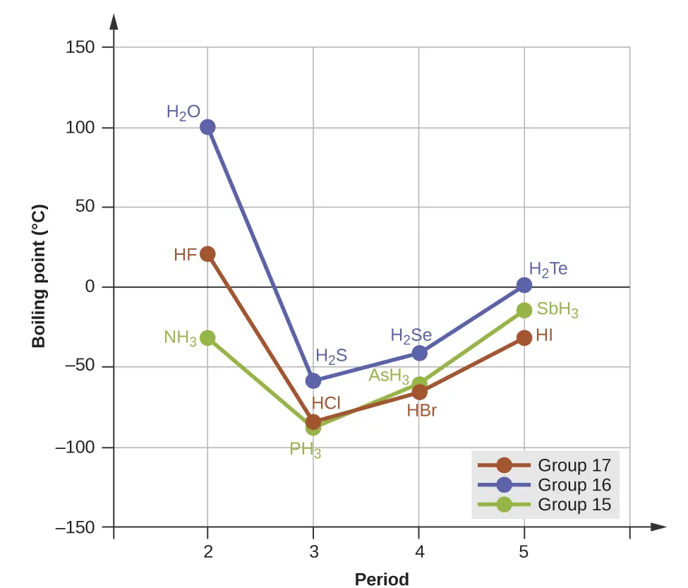 A line graph is shown where the y-axis is labeled “Boiling point, ( degree sign, C )” and has values of “negative 150” to “150” from bottom to top in increments of 50. The x-axis is labeled “Period” and has values of “0” to “5” in increments of 1. Three lines are shown on the graph and are labeled in the legend. The red line is labeled as “halogen family,” the blue is “oxygen family” and the green is “nitrogen family.” The first point on the red line is labeled “H F” and is at point “2, 25.” The second point on the line is labeled “H C l” and is at point “3, negative 80” while the third point on the line is labeled “H B r” and is at point “4, negative 60.” The fourth point on the line is labeled “H I” and is at point “5, negative 40.” The first point on the green line is labeled “N H, subscript 3” and is at point “2, negative 40.” The second point on the line is labeled “P H, subscript 3” and is at point “3, negative 80” while the third point on the line is labeled “A s H, subscript 3” and is at point “4, negative 55.” The fourth point on the line is labeled “S b H, subscript 3” and is at point “5, negative 10.” The first point on the blue line is labeled “H, subscript 2, O” and is at point “2, 100.” The second point on the line is labeled “H, subscript 2, S” and is at point “3, negative 55” while the third point on the line is labeled “H, subscript 2, S e” and is at point “4, negative 45.” The fourth point on the line is labeled “H, subscript 2, T e” and is at point “5, negative 3.”