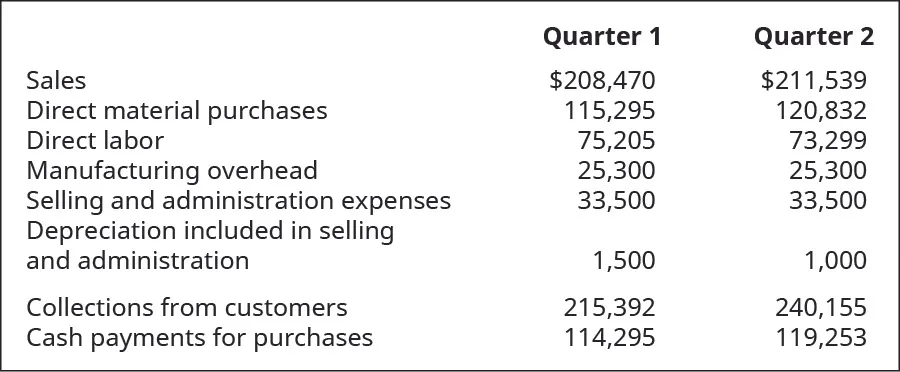 Quarter 1 and Quarter 2 respectively: Sales $208,470, 211,539; Direct material purchases 115,295, 120,832; Direct labor 75,205, 73,299; Manufacturing overhead 25,300, 25,300; Selling and admin expenses 32,000, 32,500; Depreciation included in selling and admin 1,500, 1,000; Collections from customers 215,392, 240,155; Cash payments for purchases 114,295, 119,253.