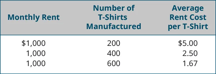 Monthly Rent, Number of T-shirts Manufactured, Average Rent Cost per T-shirt, respectively: $1,000, 200, $5.00; 1,000, 400, 2.50; 1,000, 600, 1.67.