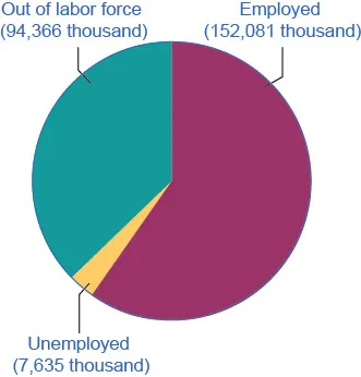 The pie chart shows that, in 2017, 94,366 thousand people were out of the labor force, 152,081 thousand people were employed, and 7,635 thousand people were unemployed