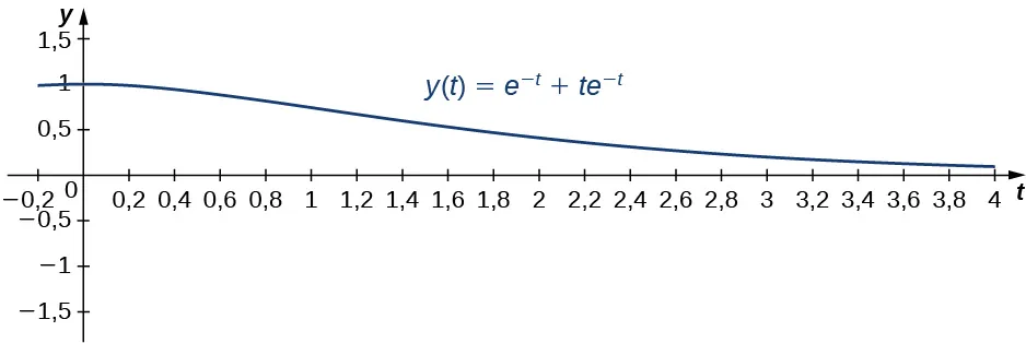 Esta figura es el gráfico de y(t) = e^-t + te^-t. El eje horizontal está marcado con t y está escalado en incrementos de décimas pares. El eje y se escala en incrementos de 0,5. El gráfico pasa por el positivo y disminuye con una asíntota horizontal del eje t positivo.