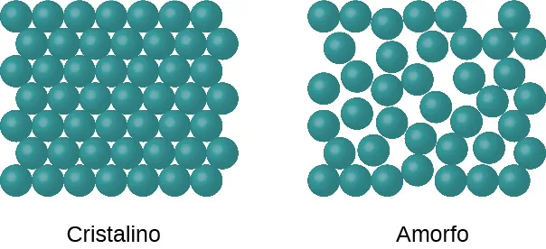 Se muestran dos imágenes marcadas, de izquierda a derecha, como "Cristalino" y "Amorfo". El diagrama cristalino muestra muchos círculos dibujados en filas y apilados fuertemente. El diagrama amorfo muestra muchos círculos ligeramente separados y sin un patrón organizado.