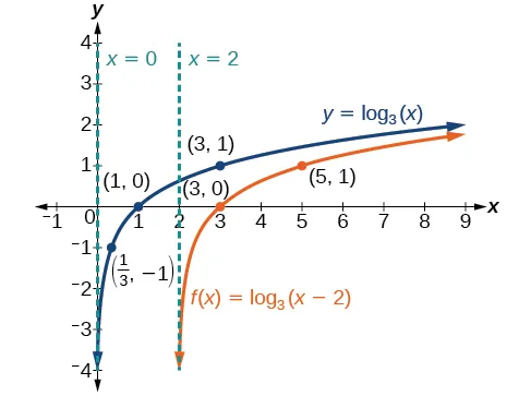 Graph of two functions. The parent function is y=log_3(x), with an asymptote at x=0 and labeled points at (1/3, -1), (1, 0), and (3, 1).The translation function f(x)=log_3(x-2) has an asymptote at x=2 and labeled points at (3, 0) and (5, 1).
