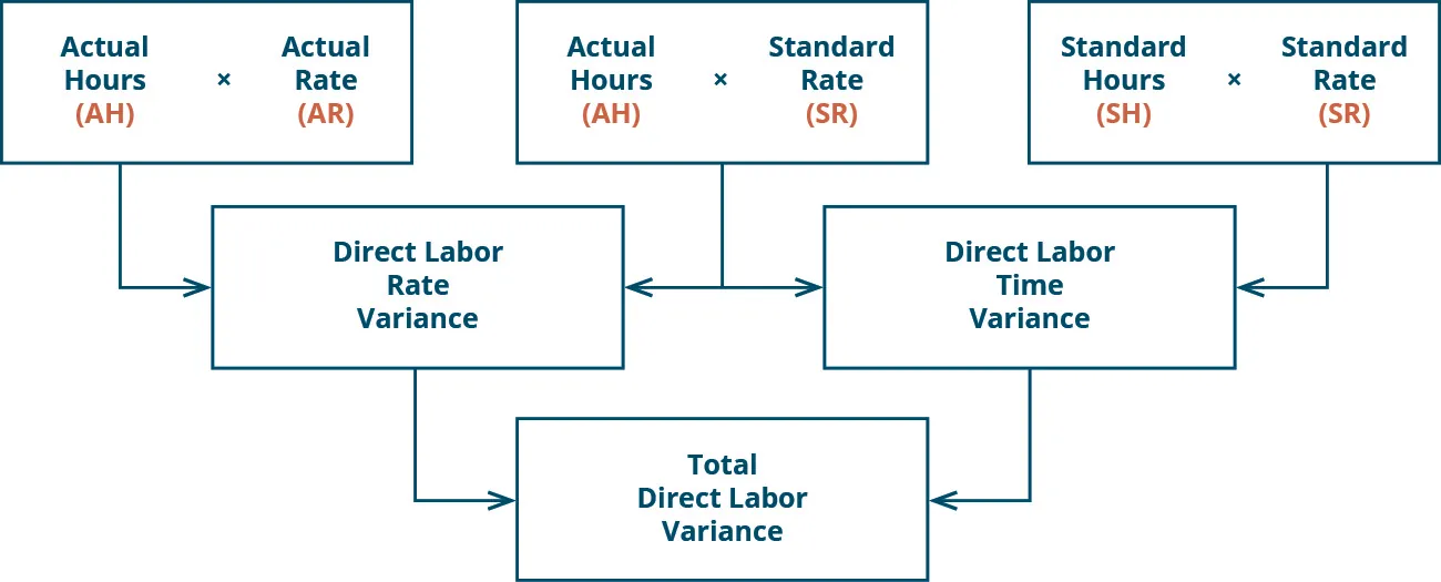 There are three top row boxes. Two, Actual Hours (AH) times Actual Rate (AR) and Actual Hours (AH) times Standard Rate (SR) combine to point to a Second row box: Direct Labor Rate Variance. Two top row boxes: Actual Hours (AH) times Standard Rate (SR) and Standard Hours (SH) times Standard Rate (SR) combine to point to Second row box: Direct Labor Time Variance. Notice the middle top row box is used for both of the variances. Second row boxes: Direct Labor Rate Variance and Direct Labor Time Variance combine to point to bottom row box: Total Direct Labor Variance.