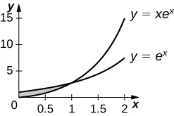 This figure is has two graphs. They are the equations y=xe^x and y=e^x. The graphs intersect, forming a region in between them in the first quadrant.