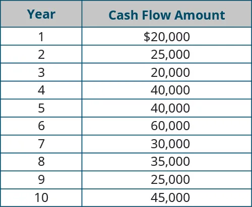 Year, Cash Flow Amount (respectively): 1, $20,000; 2, 25,000; 3, 20,000; 4, 40,000; 5, 40,000; 6, 60,000; 7, 30,000; 8, 35,000; 9, 25,000; 10, 45,000.