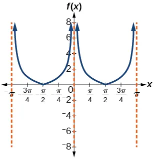 A graph of the absolute value of the cotangent function. Range is 0 to infinity.