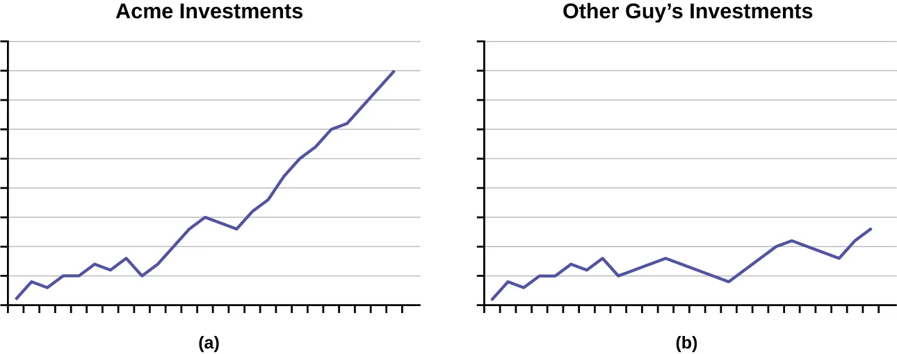 (a) Este es un gráfico de líneas titulado Acme Investments [Inversiones de Acme]. El gráfico de líneas muestra un aumento considerable; ni el eje x ni el eje y están marcados. (b) Se trata de un gráfico de líneas titulado Other Guy's Investments [Inversiones de Other Guy]. El gráfico de líneas muestra un modesto aumento; ni el eje x ni el eje y están marcados.