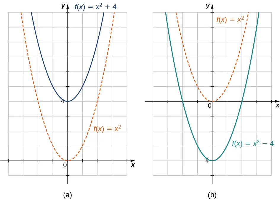 Imagen de dos gráficos. El primer gráfico está marcado "a" y tiene un eje x que va de -4 a 4 y un eje y que va de -1 a 10. El gráfico es de dos funciones. La primera función es "f(x) = x al cuadrado", que es una parábola que disminuye hasta el origen y vuelve a aumentar después del origen. La segunda función es "f(x) = (x al cuadrado) + 4", que es una parábola que disminuye hasta el punto (0, 4) y vuelve a aumentar después del origen. Las dos funciones tienen la misma forma, pero la segunda función se desplazó en 4 unidades hacia arriba. El segundo gráfico está marcado "b" y tiene un eje x que va de -4 a 4 y un eje y que va de -5 a 6. El gráfico es de dos funciones. La primera función es "f(x) = x al cuadrado", que es una parábola que disminuye hasta el origen y vuelve a aumentar después del origen. La segunda función es "f(x) = (x al cuadrado) - 4", que es una parábola que disminuye hasta el punto (0, -4) y vuelve a aumentar después del origen. Las dos funciones tienen la misma forma, pero la segunda función se desplazó hacia abajo en 4 unidades.