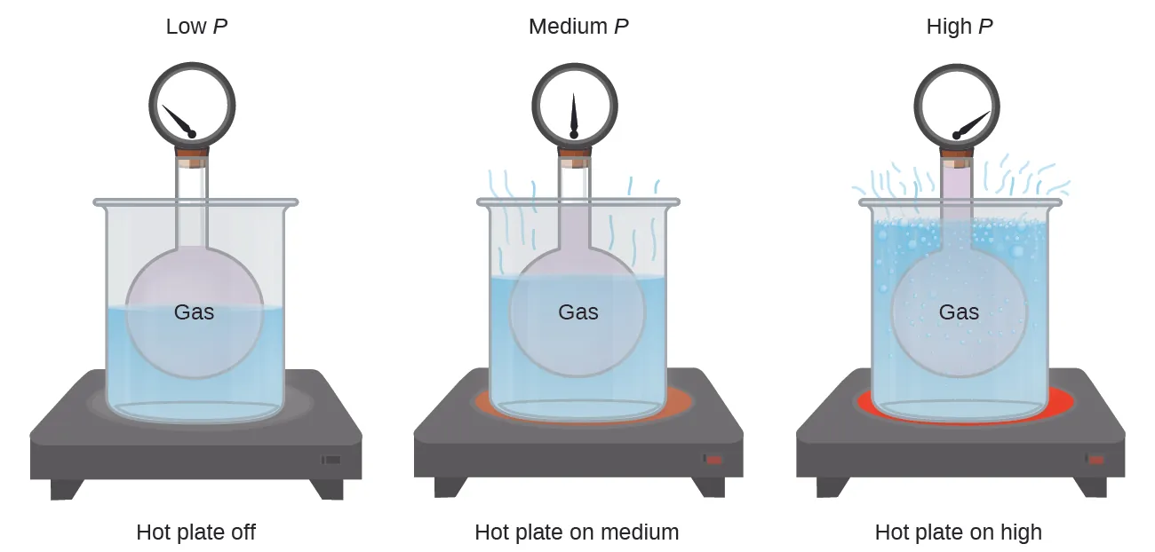 This figure includes three similar diagrams. In the first diagram to the left, a rigid spherical container of a gas to which a pressure gauge is attached at the top is placed in a large beaker of water, indicated in light blue, atop a hot plate. The needle on the pressure gauge points to the far left on the gauge. The diagram is labeled “low P” above and “hot plate off” below. The second similar diagram also has the rigid spherical container of gas placed in a large beaker from which light blue wavy line segments extend from the top of the liquid in the beaker. The beaker is situated on top of a slightly reddened circular area. The needle on the pressure gauge points straight up, or to the middle on the gauge. The diagram is labeled “medium P” above and “hot plate on medium” below. The third diagram also has the rigid spherical container of gas placed in a large beaker in which bubbles appear near the liquid surface and several wavy light blue line segments extend from the surface out of the beaker. The beaker is situated on top of a bright red circular area. The needle on the pressure gauge points to the far right on the gauge. The diagram is labeled “high P” above and “hot plate on high” below.