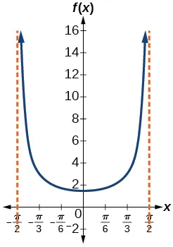 A graph of a half period of a secant function. Vertical asymptotes at x=-pi/2 and pi/2.