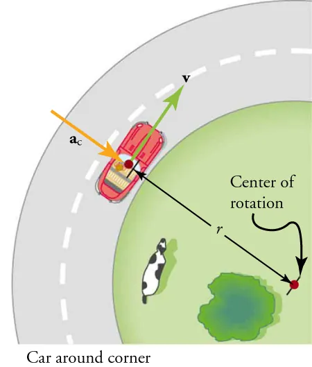 The diagram shows an illustration of a car driving clockwise around a circle with a radius r and an arrow pointing in the direction of the car labeled v and an arrow pointing opposite toward the radius labeled ac (centripetal acceleration). The point at the center of the circle and start of radius is labeled Center of rotation.